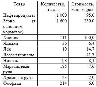 Поставлялись и некоторые другие товары В частности металлы в основном - фото 14