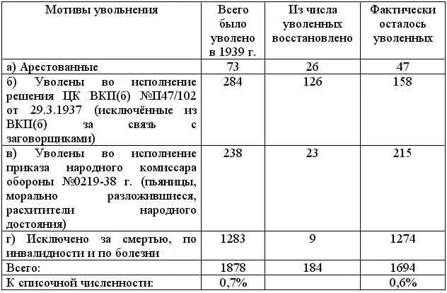 Таким образом 1 В 1937 г по политическим мотивам арестованные исключённые - фото 4