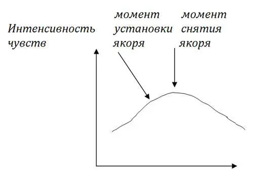 7 Теперь подумайте в какой будущей ситуации вы хотели бы восстановить - фото 18