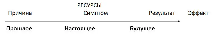 Рис 4 Согласно модели SCORE в настоящее время работая с чемто проблемным - фото 21