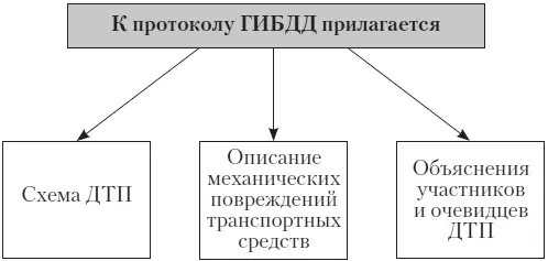 справка о ДТП протокол осмотра и проверки технического состояния - фото 61