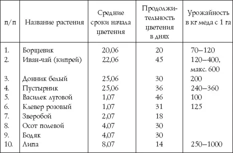 Рабочий день пчелы Лётная деятельность в летний период может начинаться с 45 - фото 184