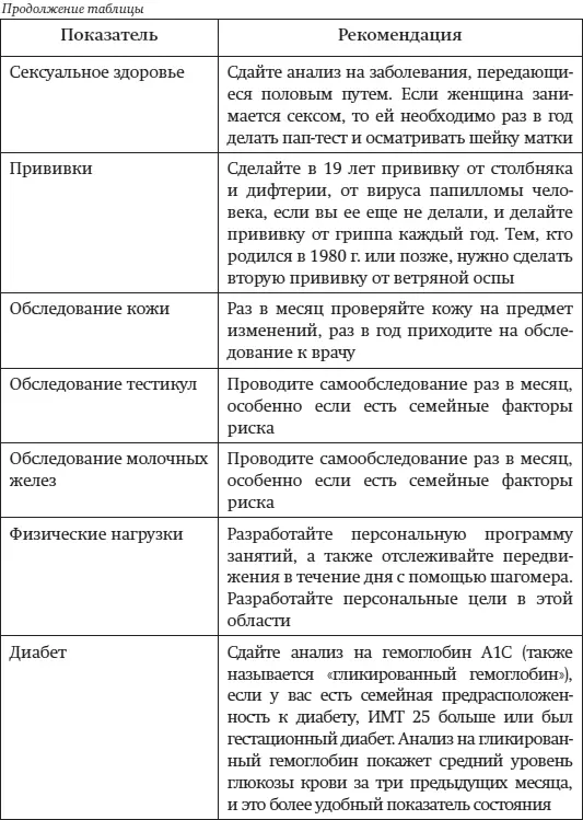 Мониторинг здоровья какие анализы и исследования вам нужно сделать в 30 лет - фото 79