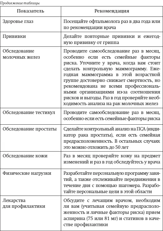 Мониторинг здоровья какие анализы и исследования вам нужно сделать в 50 лет - фото 83
