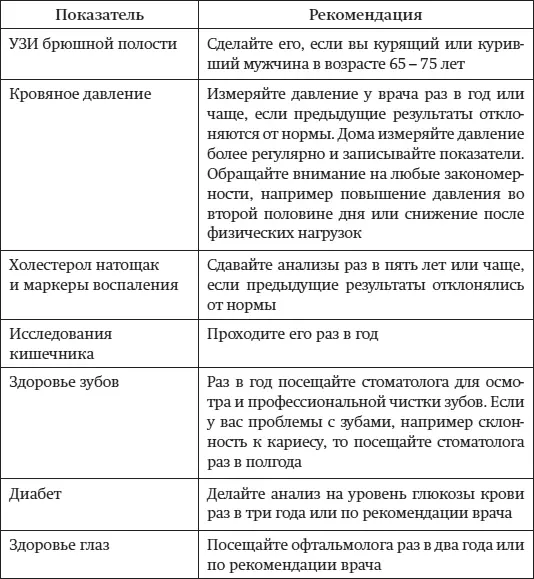 Топ 10 важнейших медицинских рекомендаций Вне зависимости от возраста вот - фото 88