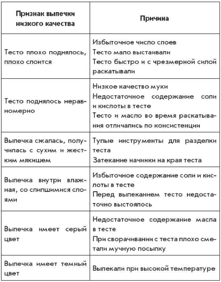 Выпекают большинство изделий из слоеного теста при температуре 210230 C - фото 2