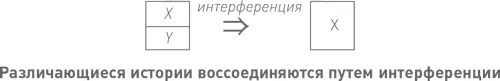Это явление известно как интерференция своим присутствием вариант истории Y - фото 28