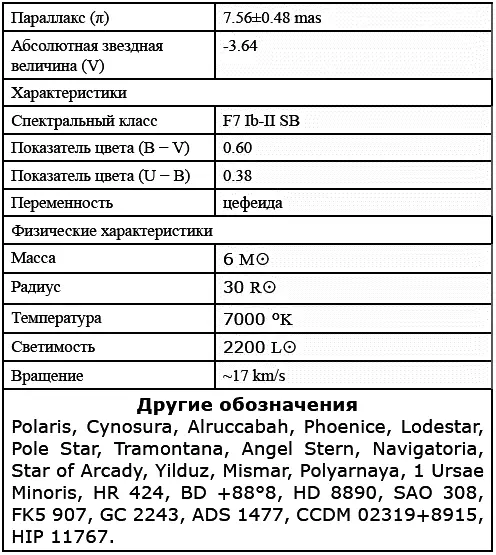 Рисунок из таблицы Координаты 02 ч 31 м 487с89 15 51 Полярная звезда - фото 29