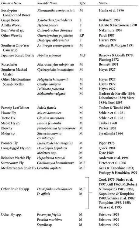 References Reptiles and Amphibians Arnold S J 1976 Sexual Behavior - фото 233