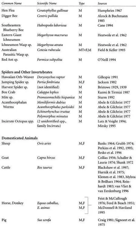 References Reptiles and Amphibians Arnold S J 1976 Sexual Behavior - фото 234