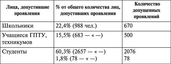 Как видно из приведенной таблицы почти 23 участников проявлений составляли - фото 5