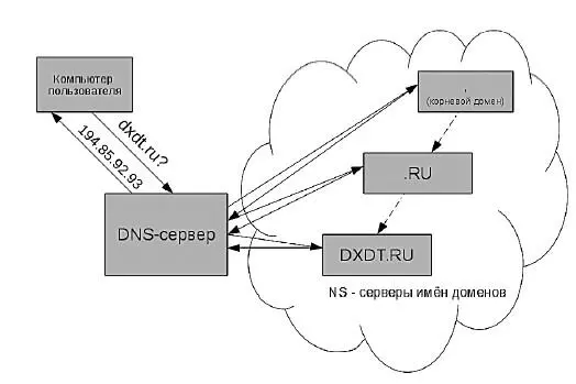 Беглое ознакомление с устройством глобальной DNS наводит на следующий вопрос - фото 13