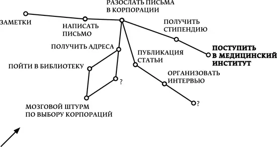 К этому моменту ветвь Деньги на блоксхеме Мэри включала в себя все что она - фото 12