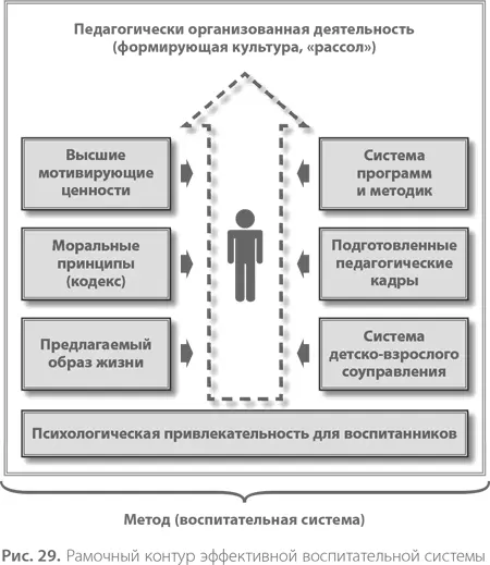 Школа как центр социализации Большинство стоящих перед российским образованием - фото 30