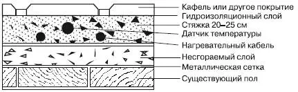 Рис 143Схемыразрезы тонких теплых полов на деревянном полу Перед прокладкой - фото 89