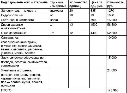 Стоимость строительных материалов для коттеджа площадью 163 м 2 Стоимость - фото 130
