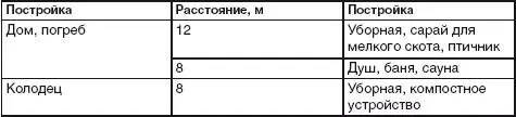 Эти расстояния действительны и для построек расположенных на соседних - фото 3
