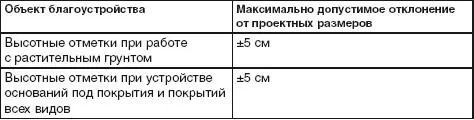Подготовка территории перед началом строительства и после завершения - фото 17