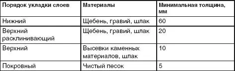 Каждый из укладываемых слоев равномерно распределяется по поверхности и - фото 25