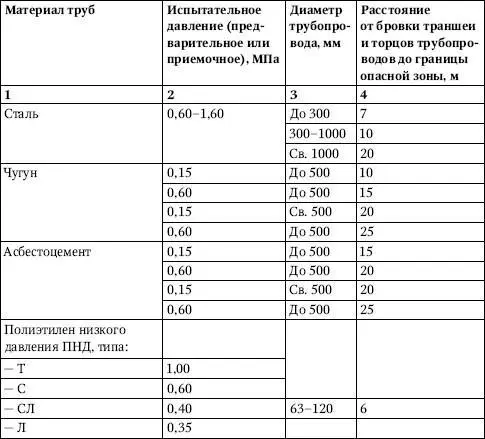 Осмотр трубопроводов разрешается производить только после снижения давления - фото 403