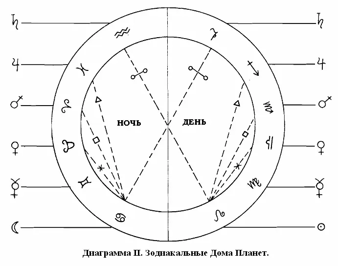 4 Вавилоняне называют Знаки в которых планеты возвышаются их обителями Но - фото 3