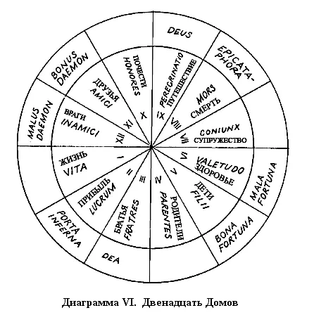 XX Названия двенадцати домов какие планеты назначены им и что является их - фото 7
