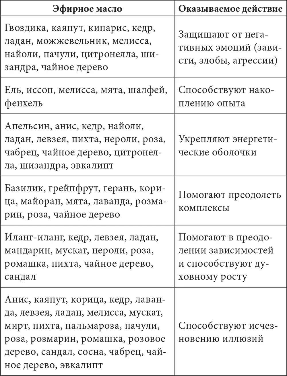 Таблица 2 ВОЗДЕЙСТВИЕ ЭФИРНЫХ МАСЕЛ НА ОРГАНИЗМ ЧЕЛОВЕКА И ЕГО ЭНЕРГЕТИЧЕСКУЮ - фото 52