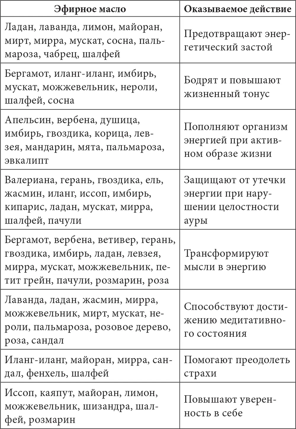 Таблица 2 ВОЗДЕЙСТВИЕ ЭФИРНЫХ МАСЕЛ НА ОРГАНИЗМ ЧЕЛОВЕКА И ЕГО ЭНЕРГЕТИЧЕСКУЮ - фото 53