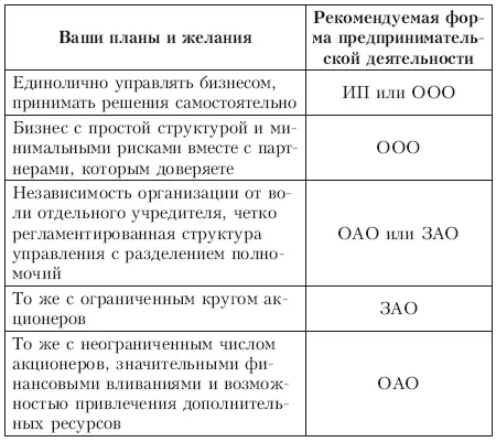 Юридические аспекты предпринимательской деятельности Успешный бизнес - фото 7