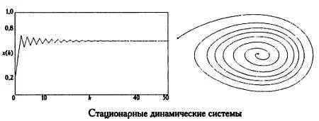 Виды нелинейных динамических систем стационарные периодические и - фото 32