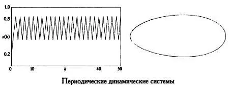 Виды нелинейных динамических систем стационарные периодические и - фото 33