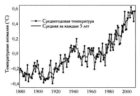Рост средней мировой температуры в 18802010 годах по результатам Института - фото 54