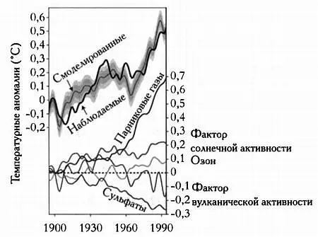 Изменение средней мировой температуры под воздействием различных положительных - фото 59