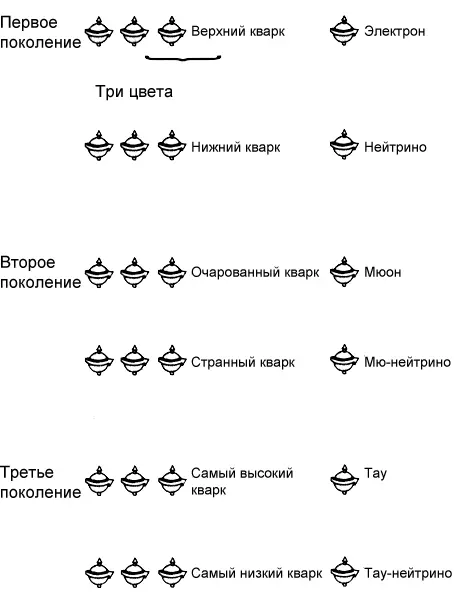 Рис 54 Согласно Стандартной модели первое поколение частиц состоит из - фото 25