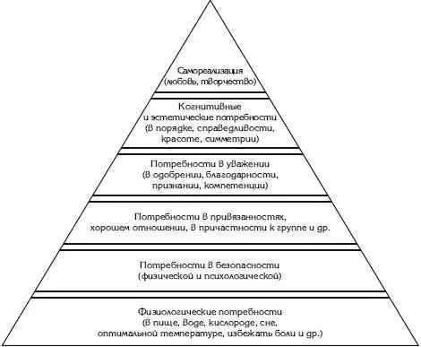 Рис 73 Иерархия потребностей человека по Ж Годфруа с изм Мотивация - фото 101