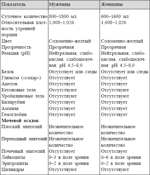 МОЧА АНАЛИЗ ПО НЕЧИПОРЕНКО Лейкоциты до 4000 в 1 мл Эритроциты до 1000 в - фото 85