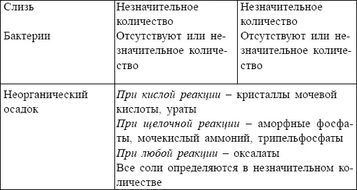 МОЧА АНАЛИЗ ПО НЕЧИПОРЕНКО Лейкоциты до 4000 в 1 мл Эритроциты до 1000 в - фото 86