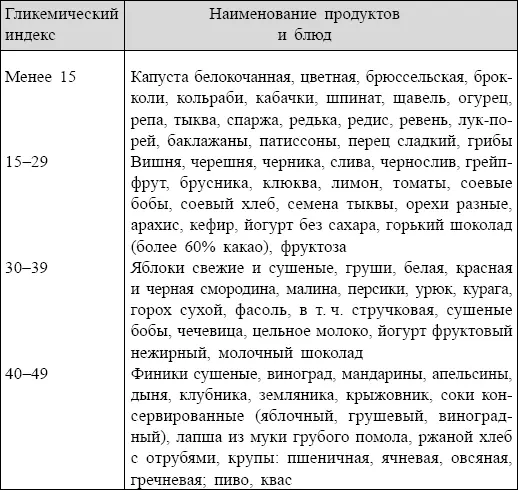 ГЛИКЕМИЧЕСКИЕ ИНДЕКСЫ ГИПИЩЕВЫХ ПРОДУКТОВ И БЛЮД по сравнению с - фото 120