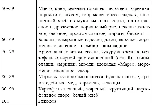 ГЛИКЕМИЧЕСКИЕ ИНДЕКСЫ ГИПИЩЕВЫХ ПРОДУКТОВ И БЛЮД по сравнению с - фото 121