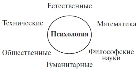 Получились вот такие связи психологии с другими науками 1 Психология и - фото 1