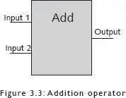 So if you give this Add machine the inputs 3 and 2 it will produce the - фото 6