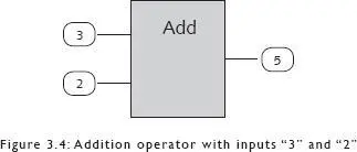 A Subtract operator might be imagined like this So giving this - фото 7