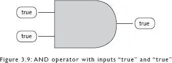 Other operators work similarly The truth table for the Boolean OR operator - фото 12