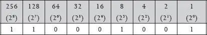 When you write the binary number 110001001 you are putting a 1 in every - фото 21