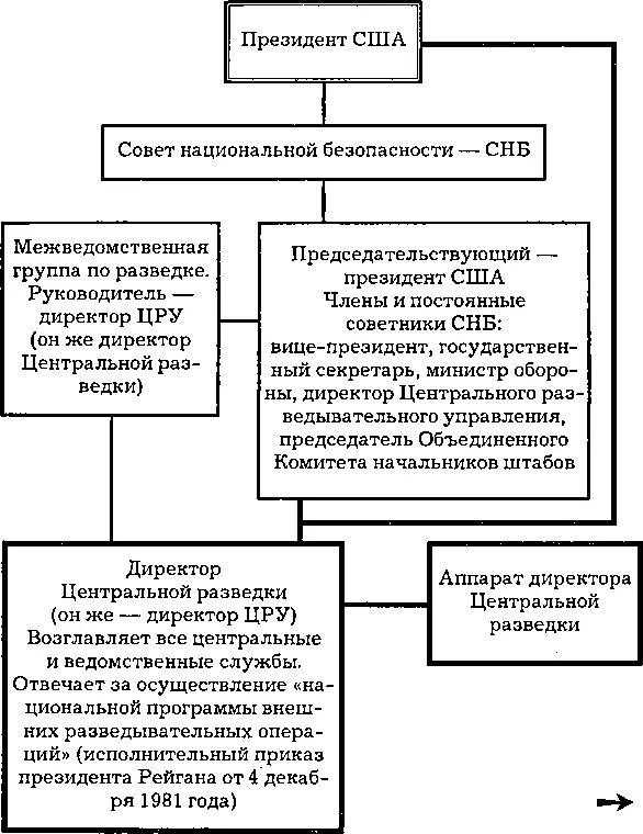 Члены разведывательного сообщества Схема Центрального разведывательного - фото 7