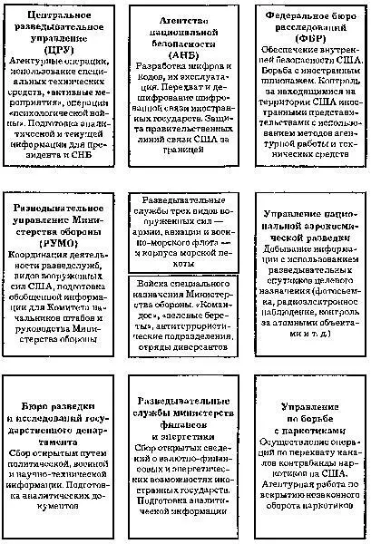 Схема Центрального разведывательного управления Структура по - фото 8