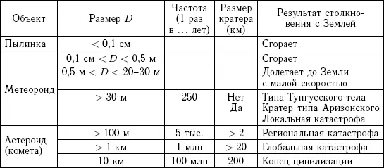 Как видно из табл 11 результаты столкновения небесного тела с Землей - фото 1