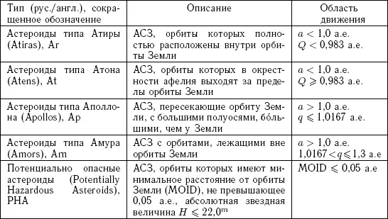 Таблица 34 Число открытых АСЗ и потенциально опасных астероидов на 1 июня - фото 20