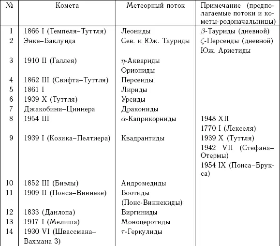 541 Моделирование процесса распада комет как источника возникновения - фото 104
