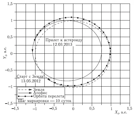 Рис 1017 Схема перелета Земля Апофис После завершения программы - фото 254